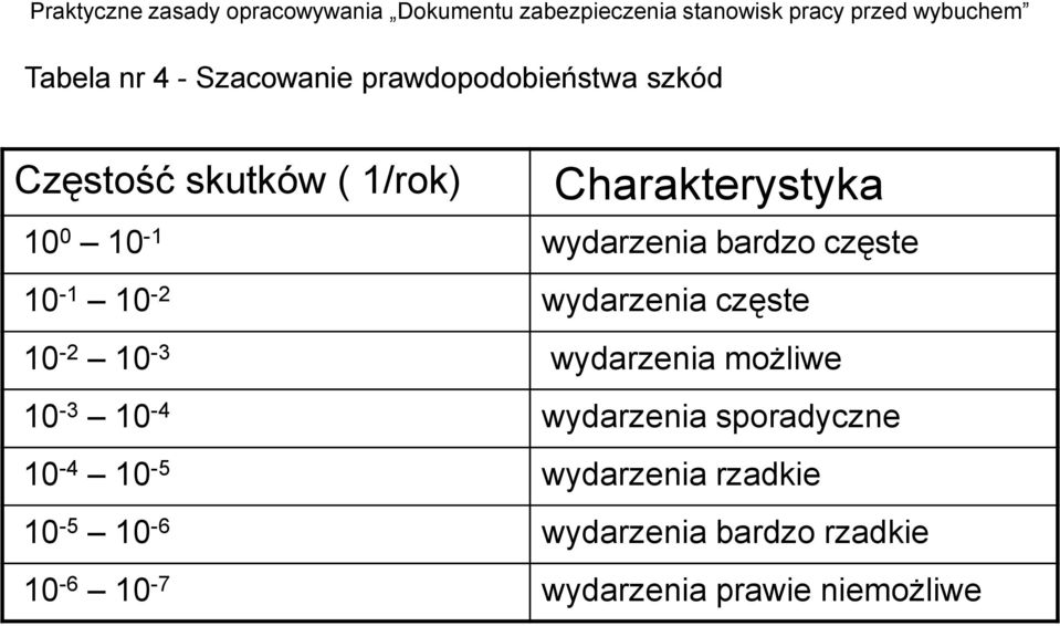 10-2 10-3 wydarzenia możliwe 10-3 10-4 wydarzenia sporadyczne 10-4 10-5