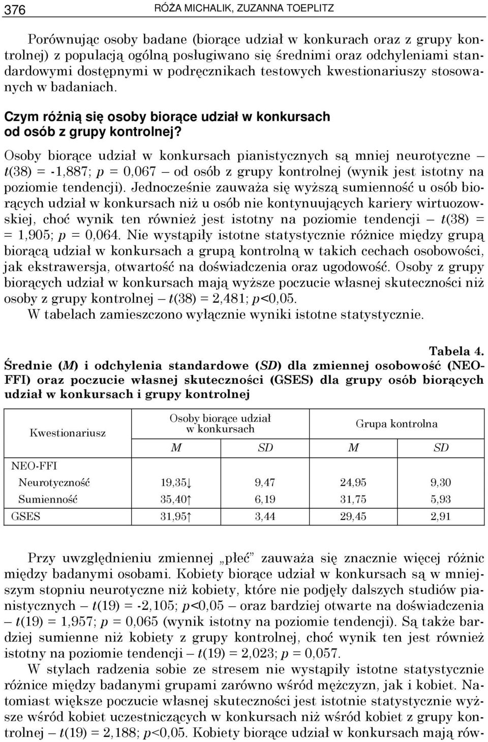 Osoby biorące udział w konkursach pianistycznych są mniej neurotyczne t(38) = -1,887; p = 0,067 od osób z grupy kontrolnej (wynik jest istotny na poziomie tendencji).