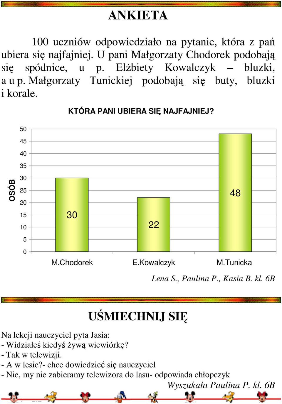 50 45 40 35 OSÓB 30 25 20 15 10 5 0 48 30 22 M.Chodorek E.Kowalczyk M.Tunicka Lena S., Paulina P., Kasia B. kl.