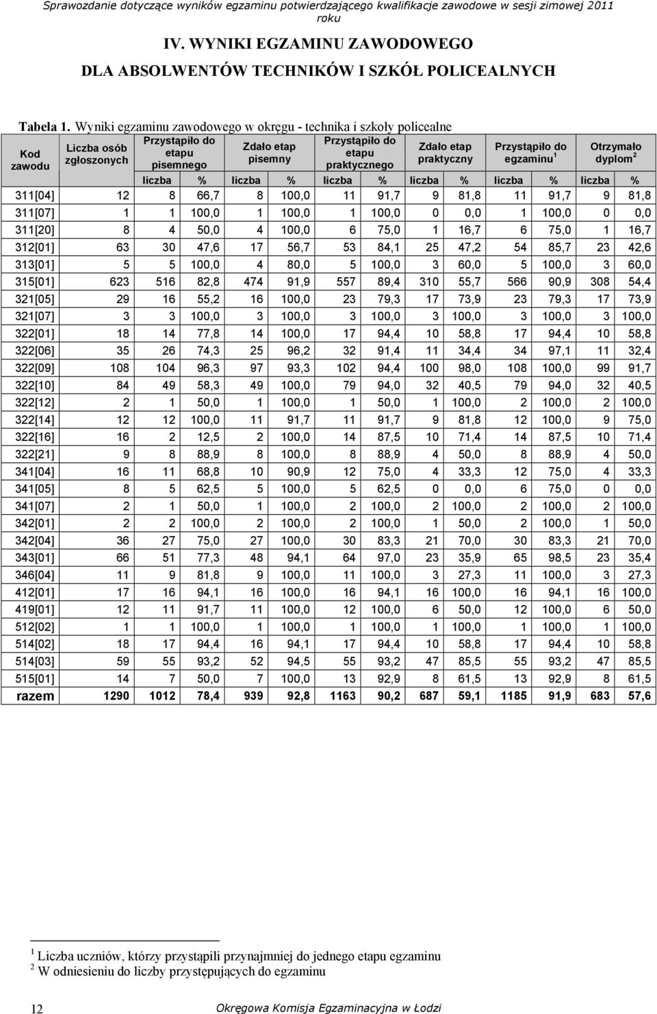 % liczba % liczba % liczba % 311[04] 12 8 66,7 8 100,0 11 91,7 9 81,8 11 91,7 9 81,8 311[07] 1 1 100,0 1 100,0 1 100,0 0 0,0 1 100,0 0 0,0 311[20] 8 4 50,0 4 100,0 6 75,0 1 16,7 6 75,0 1 16,7 312[01]