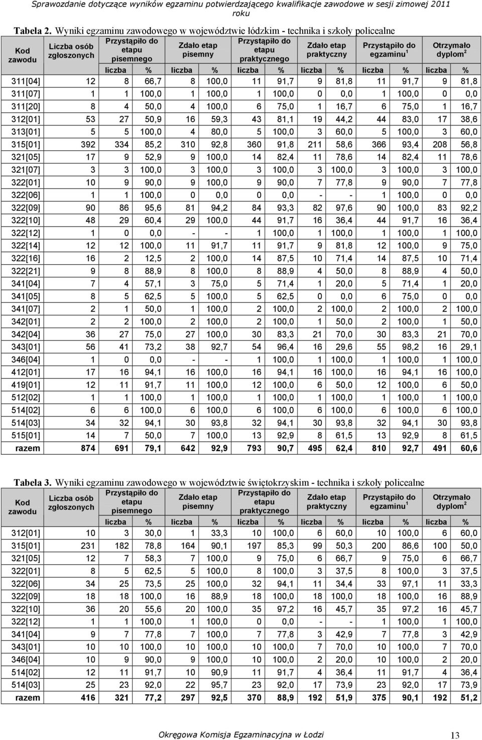 liczba % liczba % liczba % liczba % liczba % 311[04] 12 8 66,7 8 100,0 11 91,7 9 81,8 11 91,7 9 81,8 311[07] 1 1 100,0 1 100,0 1 100,0 0 0,0 1 100,0 0 0,0 311[20] 8 4 50,0 4 100,0 6 75,0 1 16,7 6