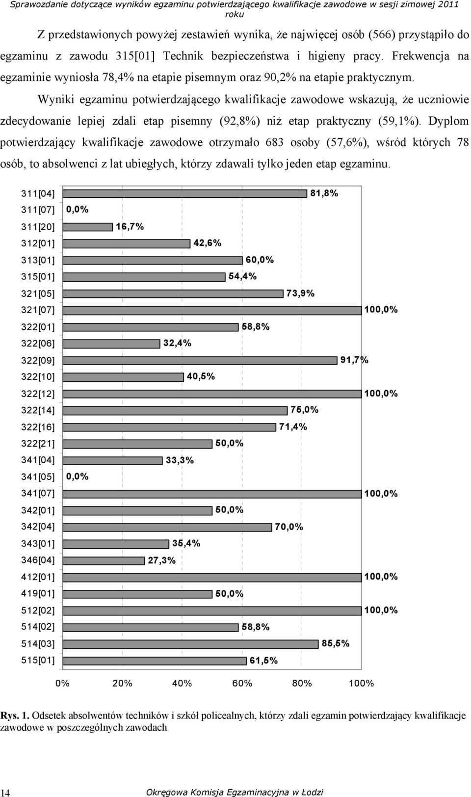 Wyniki egzaminu potwierdzającego kwalifikacje zawodowe wskazują, że uczniowie zdecydowanie lepiej zdali etap pisemny (92,8%) niż etap praktyczny (59,1%).