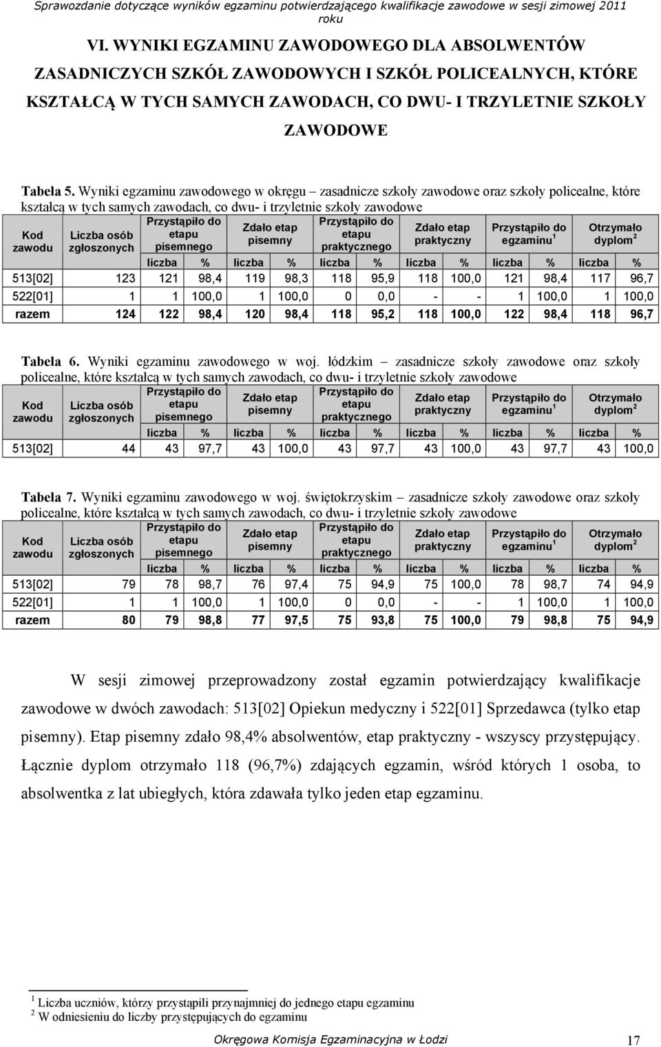 pisemnego pisemny praktycznego praktyczny egzaminu 1 Otrzymało dyplom 2 liczba % liczba % liczba % liczba % liczba % liczba % 513[02] 123 121 98,4 119 98,3 118 95,9 118 100,0 121 98,4 117 96,7