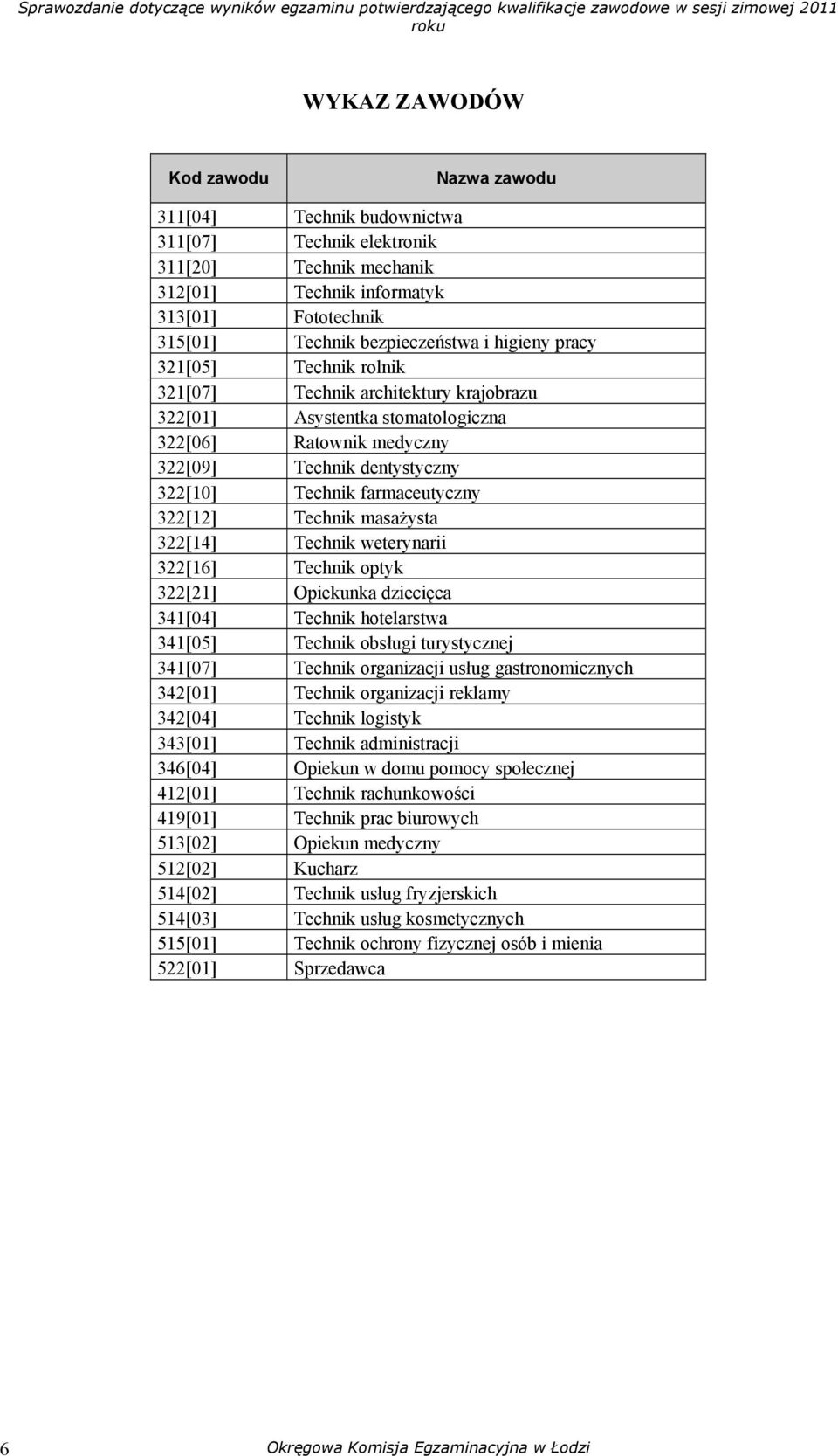 322[12] Technik masażysta 322[14] Technik weterynarii 322[16] Technik optyk 322[21] Opiekunka dziecięca 341[04] Technik hotelarstwa 341[05] Technik obsługi turystycznej 341[07] Technik organizacji