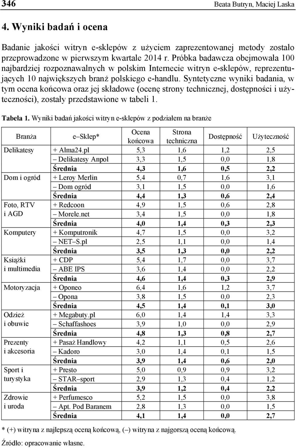 Syntetyczne wyniki badania, w tym ocena końcowa oraz jej składowe (ocenę strony technicznej, dostępności i użyteczności), zostały przedstawione w tabeli 1. Tabela 1.