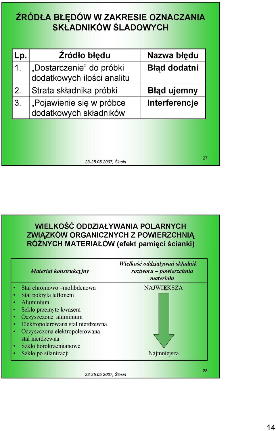 Interferencje 27 WIELKOŚĆ ODDZIAŁYWANIA POLARNYCH ZWIĄZKÓW ORGANICZNYCH Z POWIERZCHNIĄ RÓŻNYCH MATERIAŁÓW (efekt pamięci ścianki) Materiał konstrukcyjny Stal chromowo