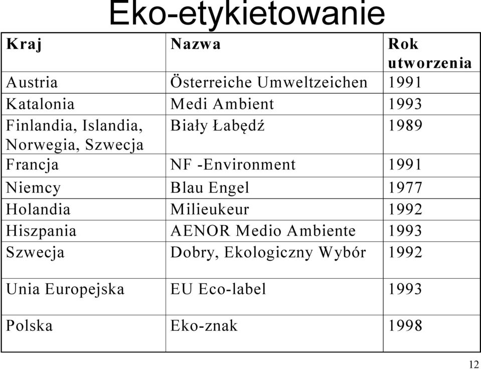 -Environment 1991 Niemcy Blau Engel 1977 Holandia Milieukeur 1992 Hiszpania AENOR Medio