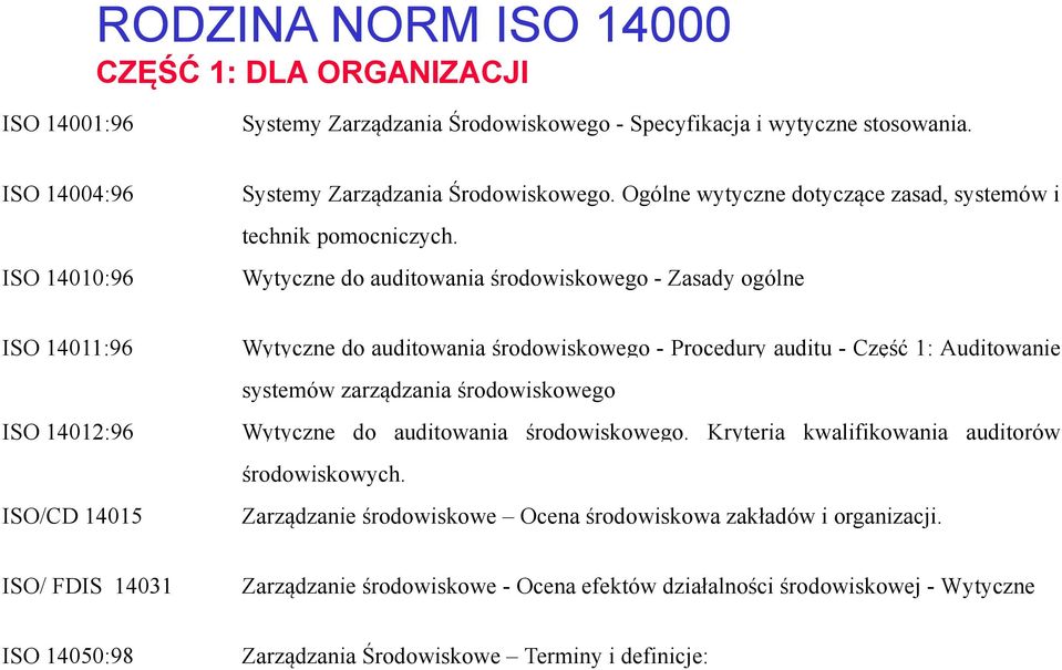 Wytyczne do auditowania środowiskowego - Zasady ogólne ISO 14011:96 ISO 14012:96 ISO/CD 14015 Wytyczne do auditowania środowiskowego - Procedury auditu - Część 1: Auditowanie systemów zarządzania