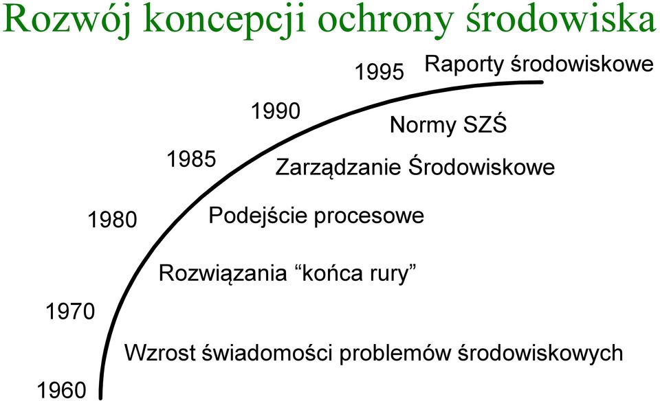 Środowiskowe 1980 Podejście procesowe 1970 1960