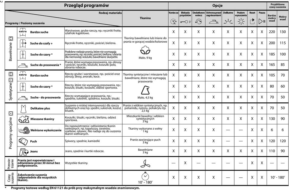 Tkaniny bawełniane lub lniane do prania w gorącej wodzie/kolorowe Maks. 9 kg X X X X X X X X 220 130 Suche do szafy + Ręczniki frotte, ręczniki, pościel, bielizna.