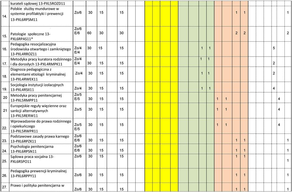 Patologie społeczne 3- PXL6RPAS* E/6 60 Pedagogika resocjalizacyjna środowiska otwartego i zamkniętego Zo/4 3-PXL4RROZ E/4 Metodyka pracy kuratora rodzinnego Zo/4 i dla dorosłych 3-PXL4RMPK E/4