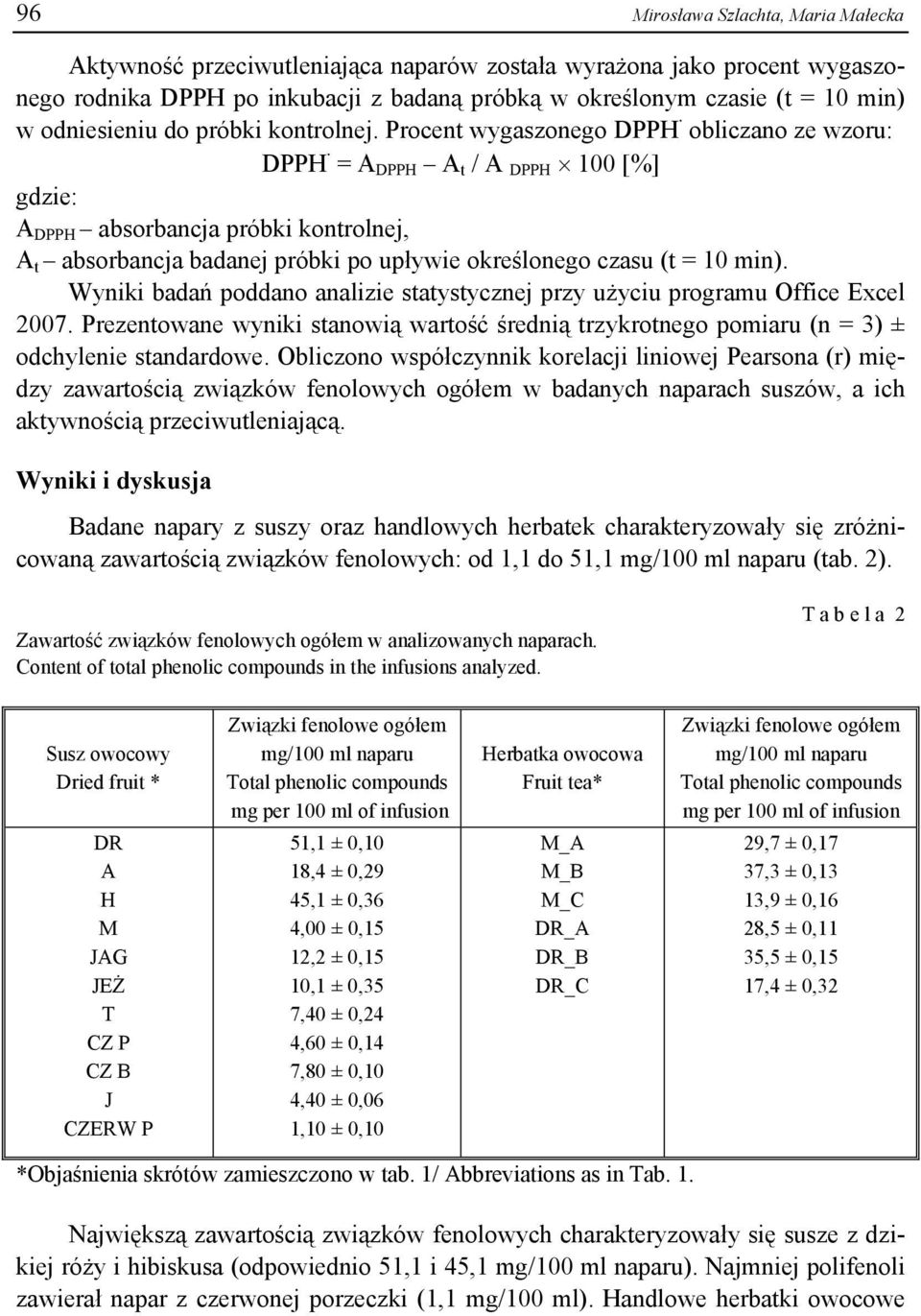 Procent wygaszonego DPPH obliczano ze wzoru: DPPH = A DPPH A t / A DPPH 100 [%] gdzie: A DPPH absorbancja próbki kontrolnej, A t absorbancja badanej próbki po upływie określonego czasu (t = 10 min).