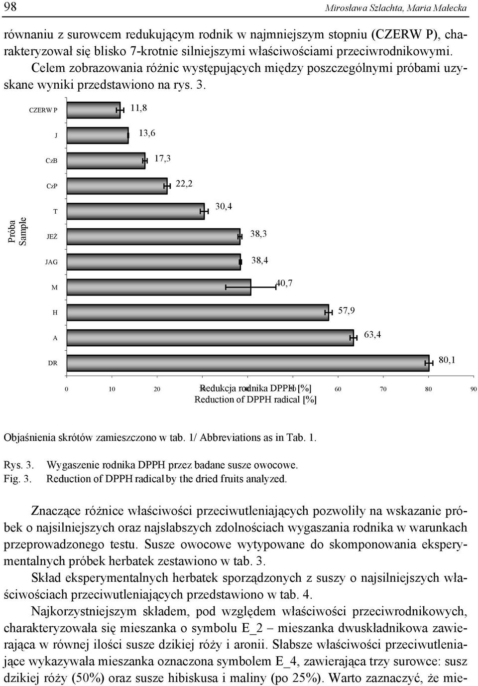 CZERW P J CzB 11,8 13,6 17,3 CzP 22,2 T 30,4 Próba Sample JEŻ JAG 38,3 38,4 M 40,7 H 57,9 A 63,4 DR 80,1 Redukcja rodnika DPPH [%] Reduction of DPPH radical [%] 0 10 20 30 40 60 70 80 90 Objaśnienia