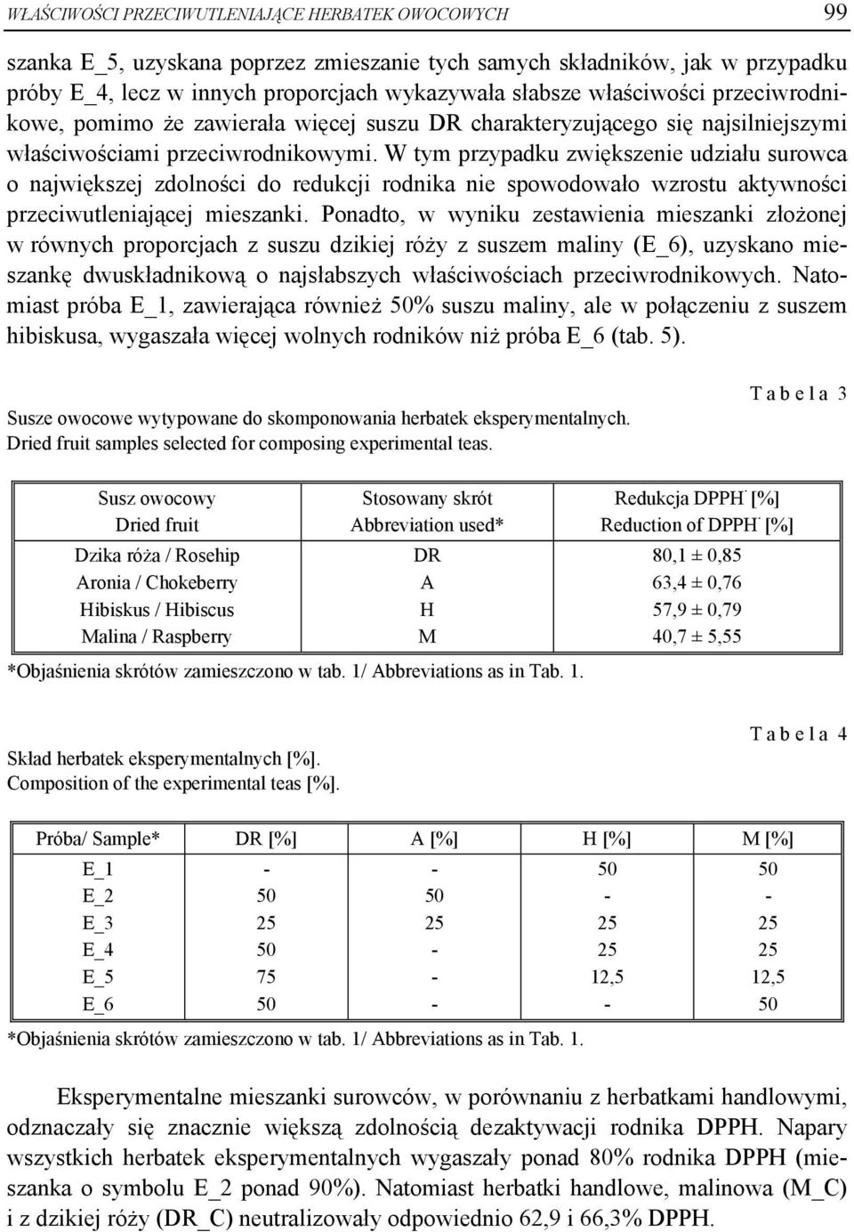 W tym przypadku zwiększenie udziału surowca o największej zdolności do redukcji rodnika nie spowodowało wzrostu aktywności przeciwutleniającej mieszanki.