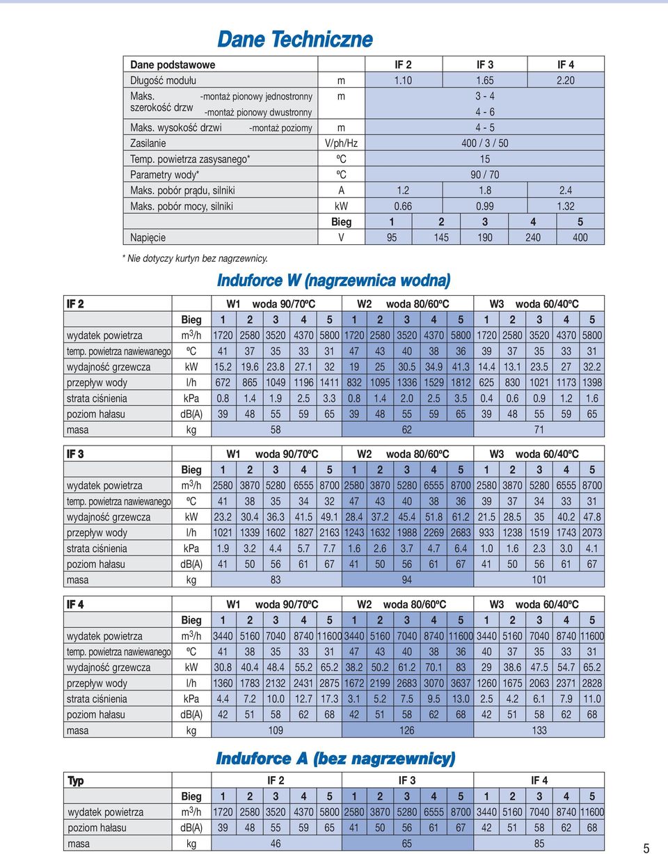 pobór mocy, silniki kw 0.66 0.99 1.32 Bieg 1 2 3 4 5 Napięcie V 95 145 190 240 400 * Nie dotyczy kurtyn bez nagrzewnicy.