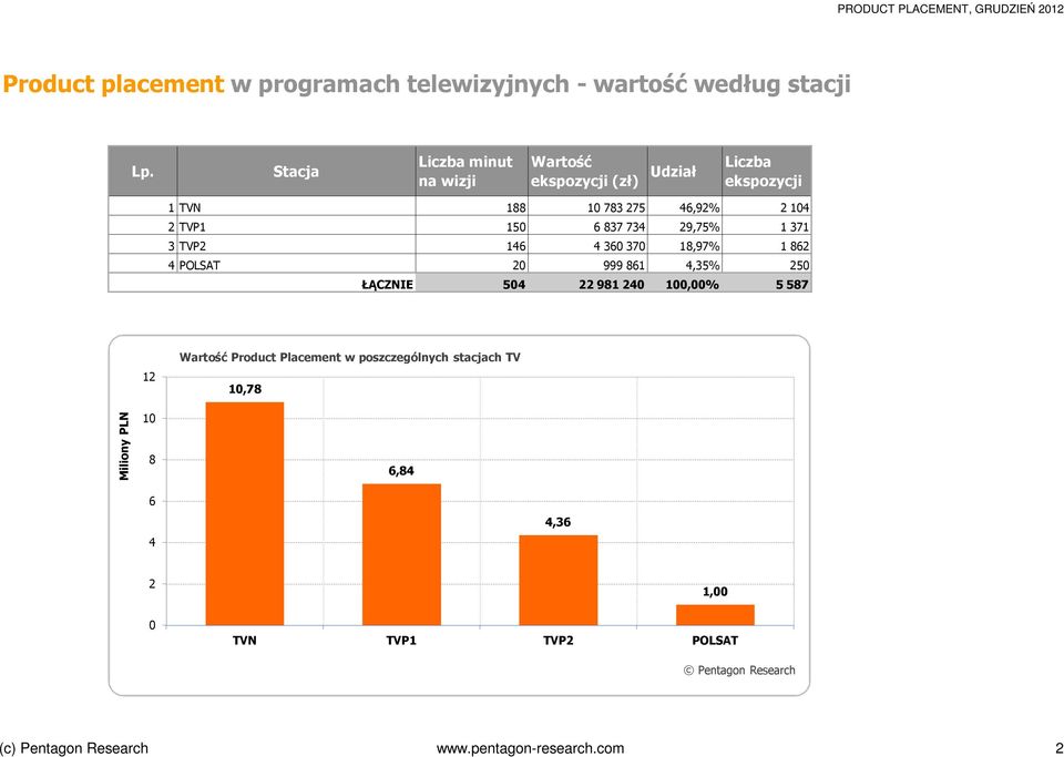 4 POLSAT 20 999 861 4,35% 250 ŁĄCZNIE 504 22981240 100,00% 5587 Miliony PLN 12 10 8 Wartość Product Placement w