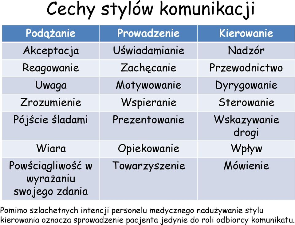 Wskazywanie drogi Wiara Opiekowanie Wpływ Powściągliwość w wyrażaniu swojego zdania Towarzyszenie Mówienie Pomimo