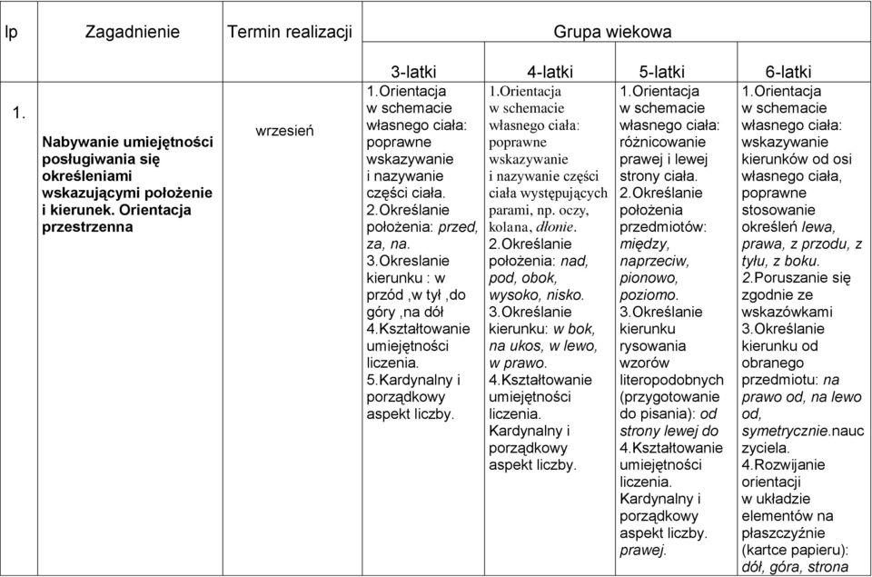 Orientacja w schemacie własnego ciała: poprawne wskazywanie i nazywanie części ciała występujących parami, np. oczy, kolana, dłonie. 2.Określanie położenia: nad, pod, obok, wysoko, nisko. 3.