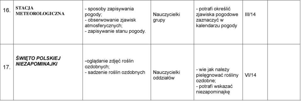 grupy - potrafi określić zjawiska pogodowe zaznaczyć w kalendarzu pogody III/14 17.