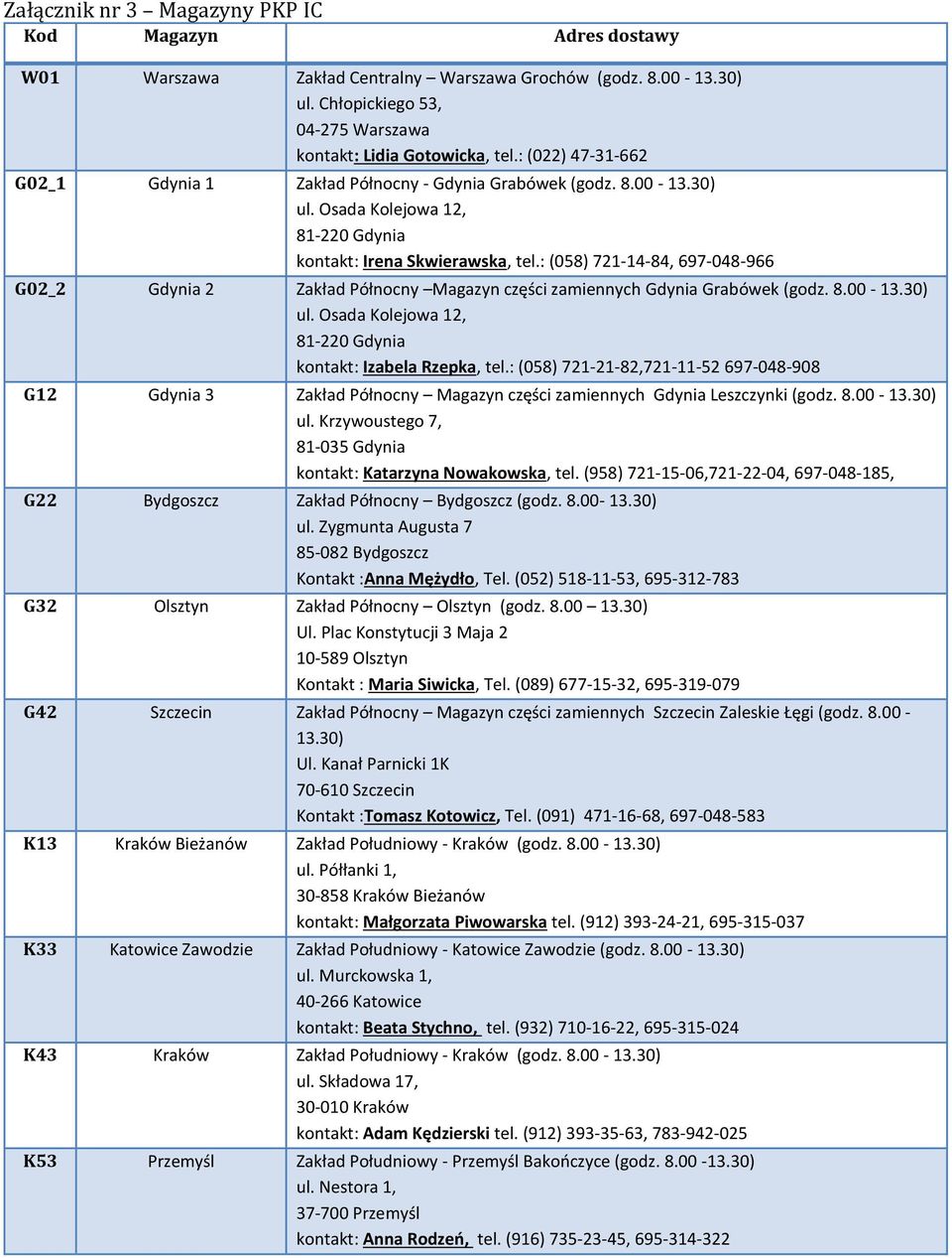 : (058) 721-14-84, 697-048-966 G02_2 Gdynia 2 Zakład Północny Magazyn części zamiennych Gdynia Grabówek (godz. 8.00-13.30) ul. Osada Kolejowa 12, 81-220 Gdynia kontakt: Izabela Rzepka, tel.