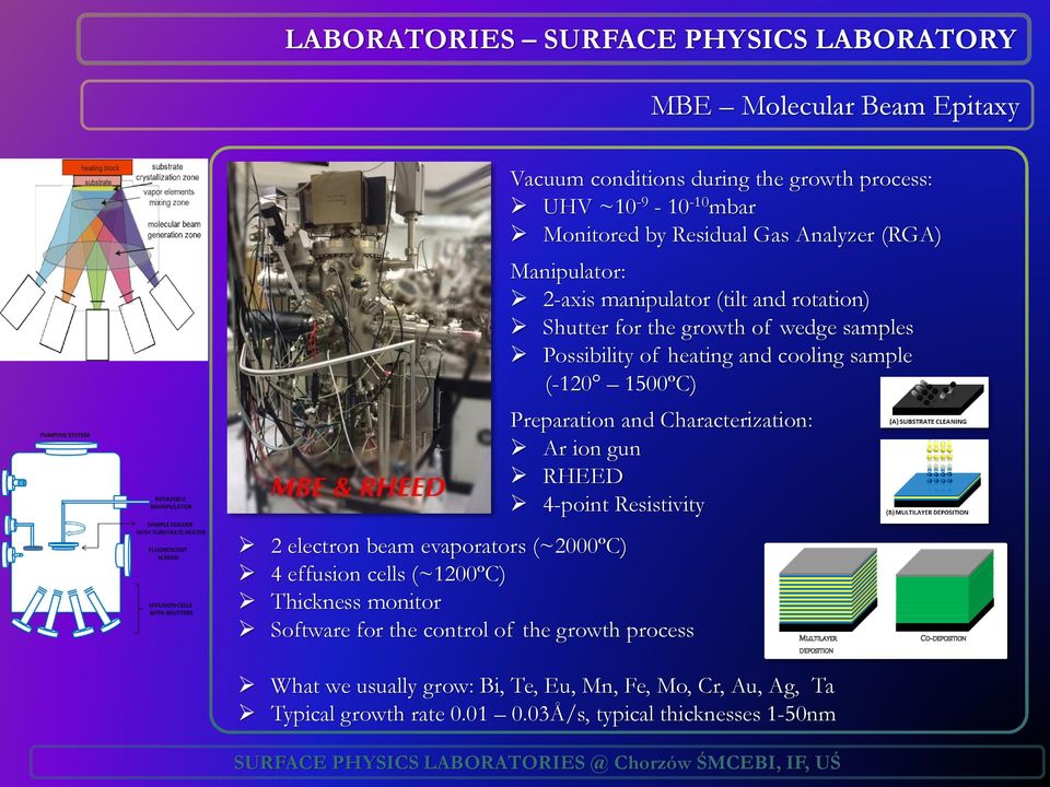 Ar ion gun RHEED 4-point Resistivity 2 electron beam evaporators (~2000ºC) 4 effusion cells (~1200ºC) Thickness monitor Software for the control of the growth process MULTILAYER