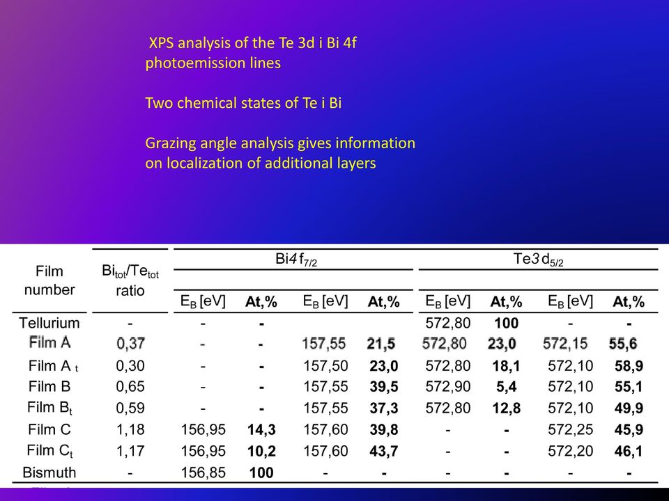 of Te i Bi Grazing angle analysis gives