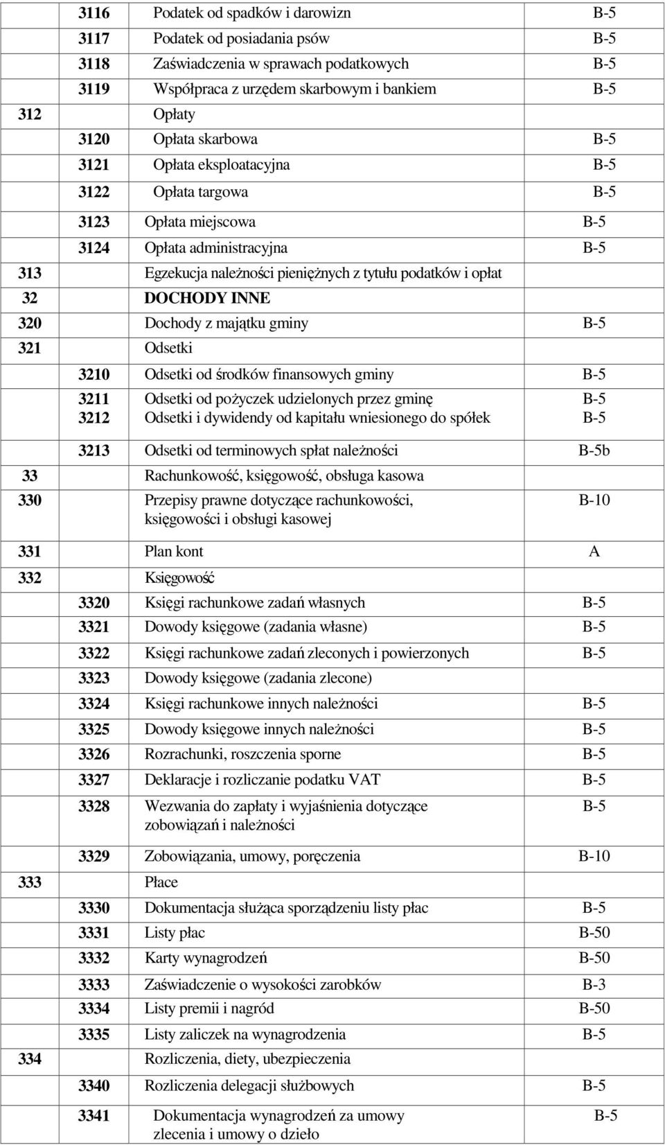 Odsetki 3210 Odsetki od środków finansowych gminy 3211 3212 Odsetki od poŝyczek udzielonych przez gminę Odsetki i dywidendy od kapitału wniesionego do spółek 3213 Odsetki od terminowych spłat