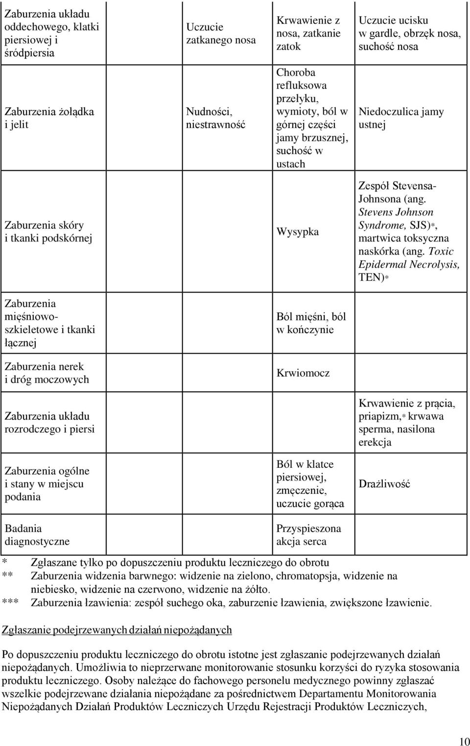 Stevensa- Johnsona (ang. Stevens Johnson Syndrome, SJS)*, martwica toksyczna naskórka (ang.