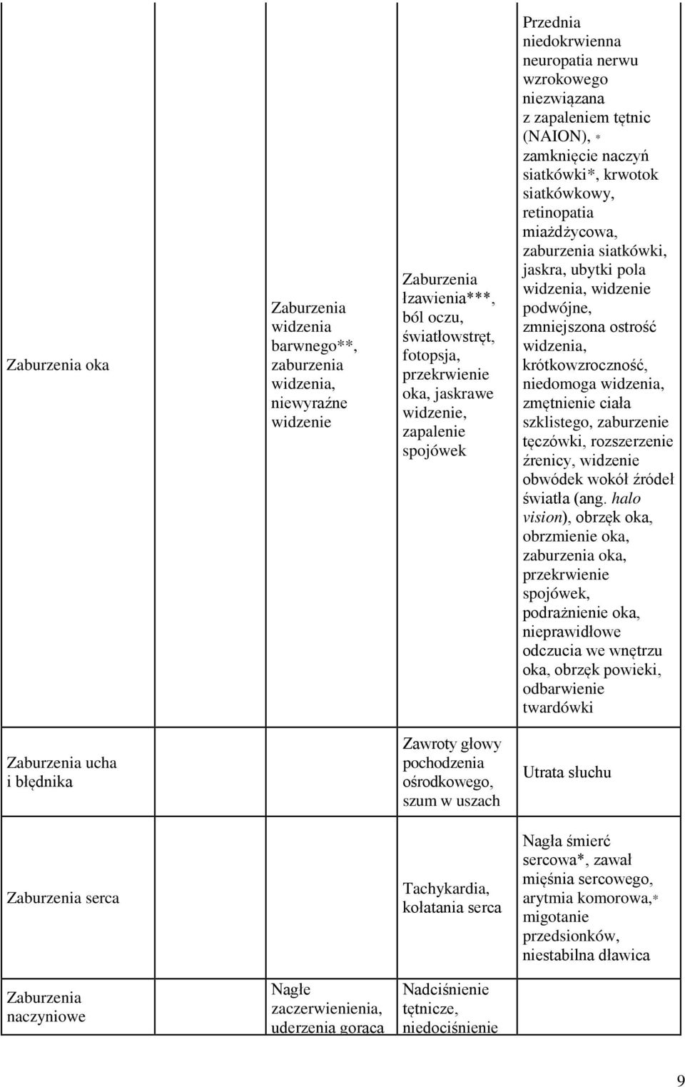 siatkówki, jaskra, ubytki pola widzenia, widzenie podwójne, zmniejszona ostrość widzenia, krótkowzroczność, niedomoga widzenia, zmętnienie ciała szklistego, zaburzenie tęczówki, rozszerzenie źrenicy,