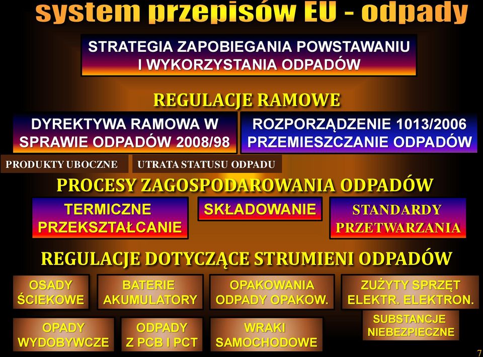 STANDARDY PRZETWARZANIA REGULACJE DOTYCZĄCE STRUMIENI ODPADÓW OSADY ŚCIEKOWE OPADY WYDOBYWCZE UTRATA STATUSU ODPADU BATERIE