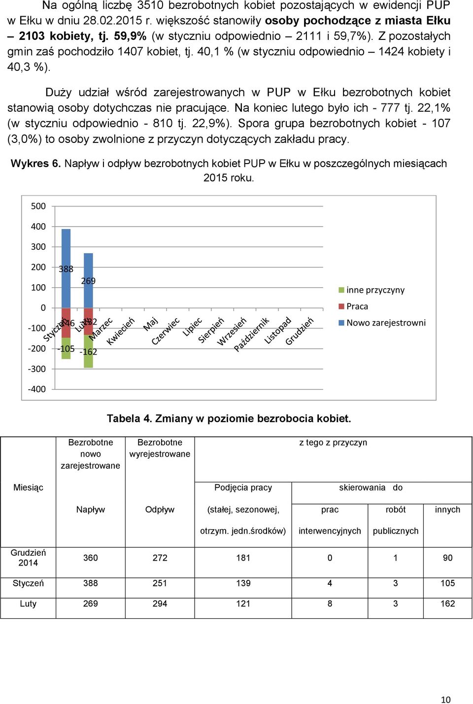 Duży udział wśród zarejestrowanych w PUP w Ełku bezrobotnych kobiet stanowią osoby dotychczas nie pracujące. Na koniec lutego było ich - 777 tj. 22,1% (w styczniu odpowiednio - 810 tj. 22,9%).