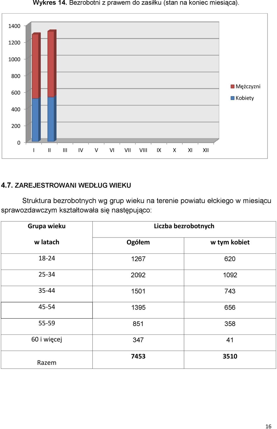 ZAREJESTROWANI WEDŁUG WIEKU Struktura bezrobotnych wg grup wieku na terenie powiatu ełckiego w miesiącu sprawozdawczym