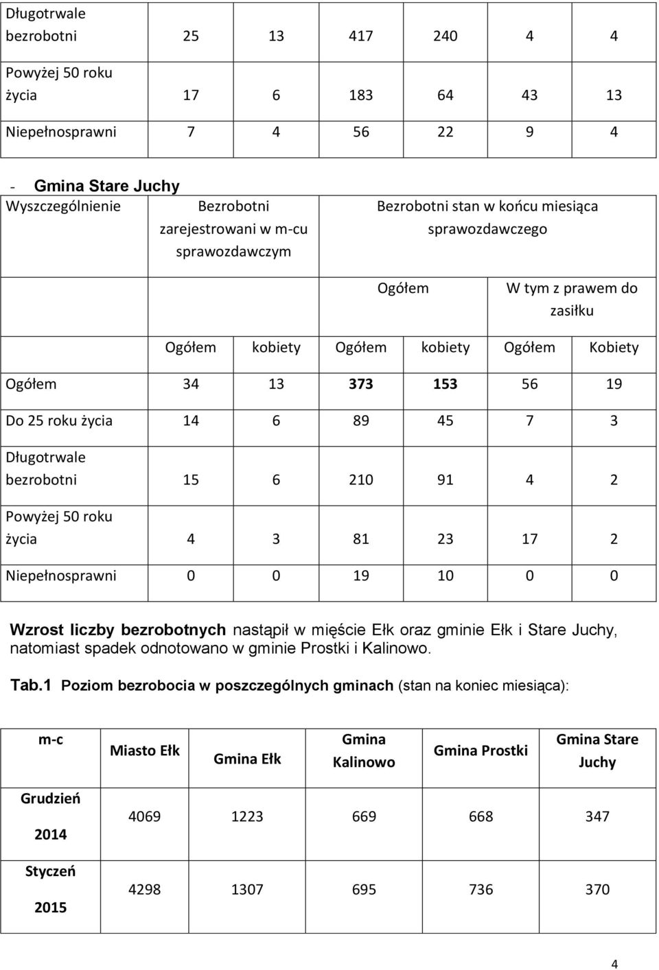bezrobotni 15 6 210 91 4 2 Powyżej 50 roku życia 4 3 81 23 17 2 Niepełnosprawni 0 0 19 10 0 0 Wzrost liczby bezrobotnych nastąpił w mięście Ełk oraz gminie Ełk i Stare Juchy, natomiast spadek