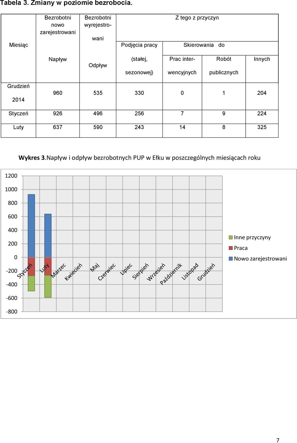 Odpływ (stałej, sezonowej) Prac inter- wencyjnych Robót publicznych Innych Grudzień 2014 960 535 330 0 1 204 Styczeń 926
