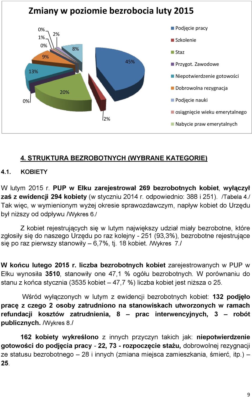 KOBIETY W lutym 2015 r. PUP w Ełku zarejestrował 269 bezrobotnych kobiet, wyłączył zaś z ewidencji 294 kobiety (w styczniu 2014 r. odpowiednio: 388 i 251). /Tabela 4.
