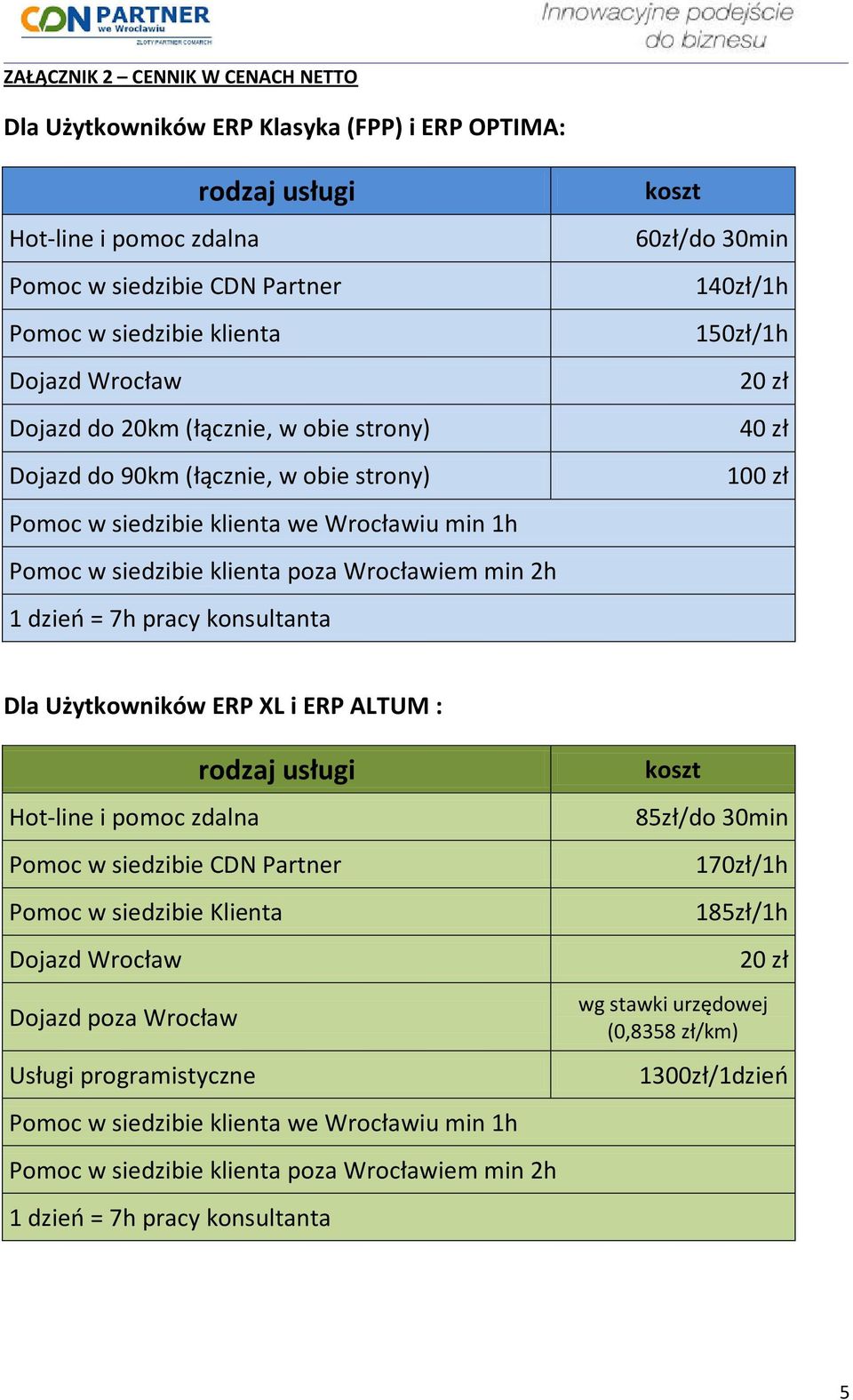 koszt 60zł/do 30min 140zł/1h 150zł/1h 20 zł 40 zł 100 zł Dla Użytkowników ERP XL i ERP ALTUM : rodzaj usługi Hot-line i pomoc zdalna Pomoc w siedzibie CDN Partner Pomoc w siedzibie Klienta Dojazd