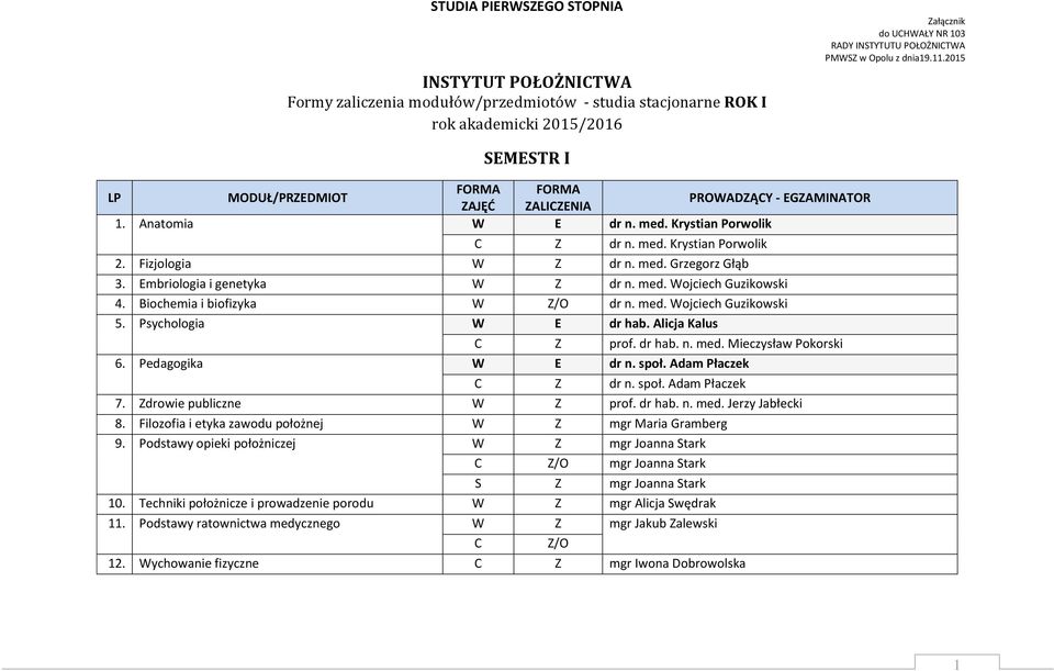 Pedagogika W E dr n. społ. Adam Płaczek C Z dr n. społ. Adam Płaczek 7. Zdrowie publiczne W Z prof. dr hab. n. med. Jerzy Jabłecki 8. Filozofia i etyka zawodu położnej W Z mgr Maria Gramberg 9.