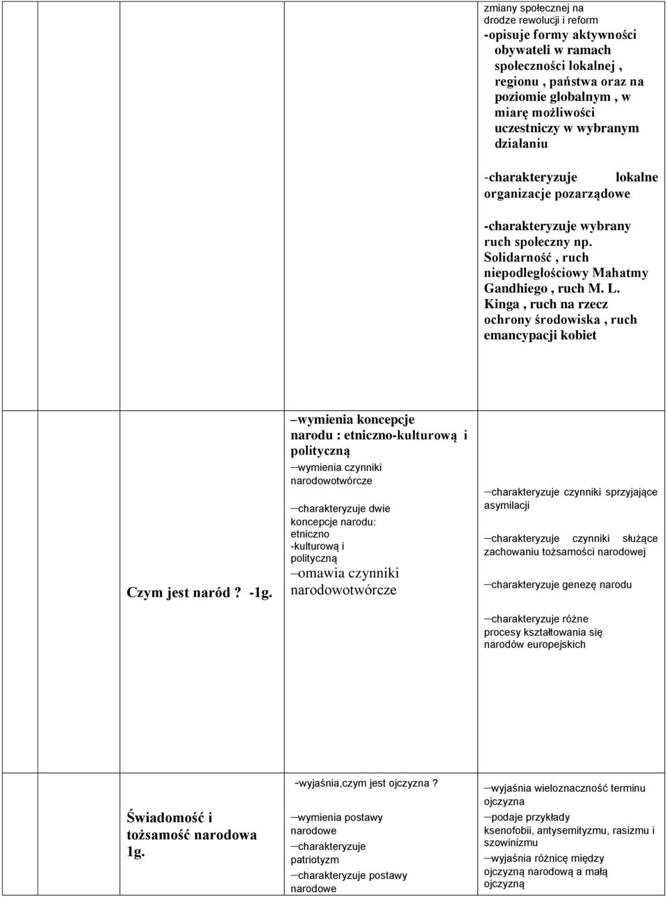 Kinga, ruch na rzecz ochrony środowiska, ruch emancypacji kobiet Czym jest naród? -1g.