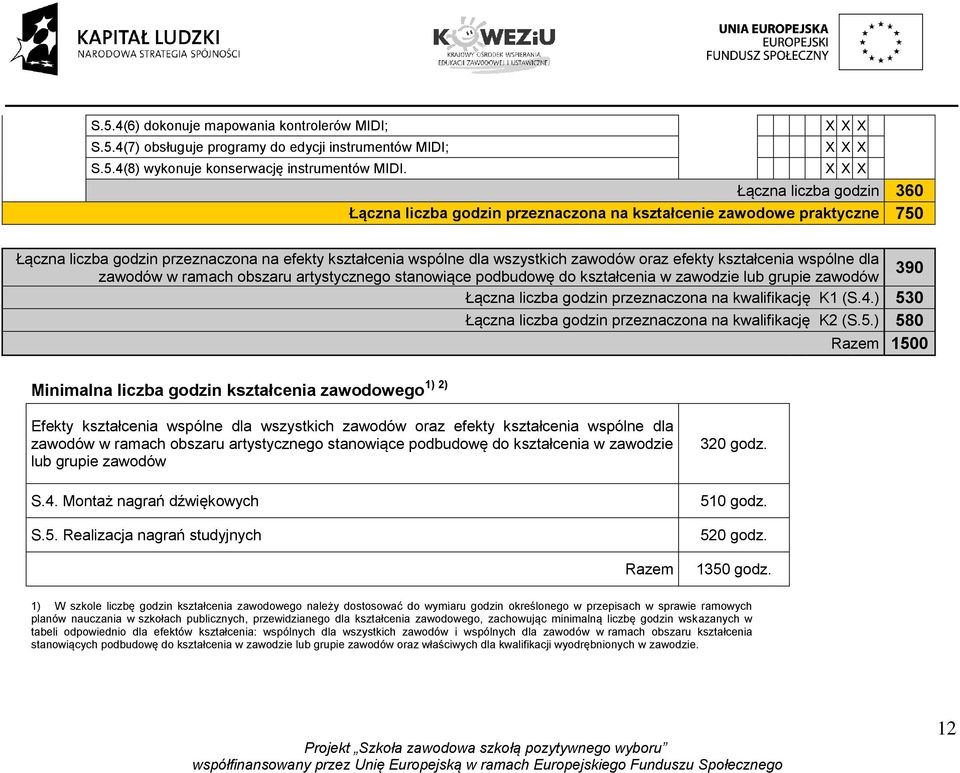 kształcenia wspólne dla zawodów w ramach obszaru artystycznego stanowiące podbudowę do kształcenia w zawodzie lub grupie zawodów 390 Łączna liczba godzin przeznaczona na kwalifikację K1 (S.4.