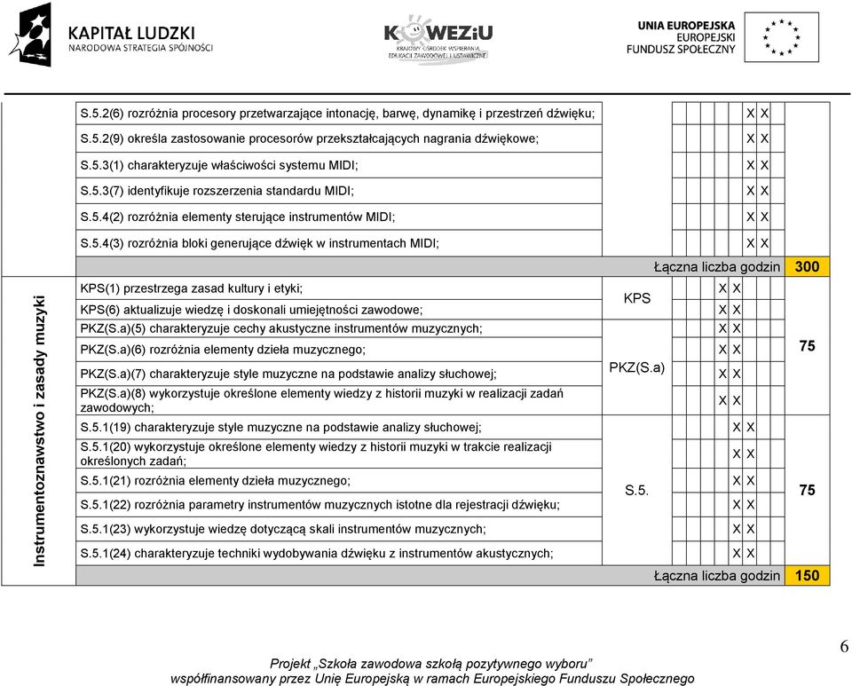 a)(5) charakteryzuje cechy akustyczne instrumentów muzycznych; PKZ(S.a)(6) rozróżnia elementy dzieła muzycznego; PKZ(S.a)(7) charakteryzuje style muzyczne na podstawie analizy słuchowej; PKZ(S.