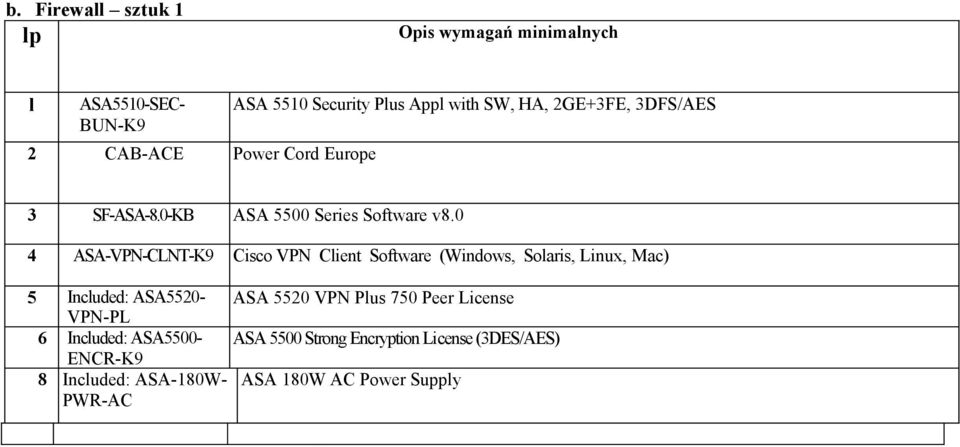 0 4 ASA-VPN-CLNT-K9 Cisco VPN Client Software (Windows, Solaris, Linux, Mac) 5 Included: ASA5520- ASA 5520 VPN Plus