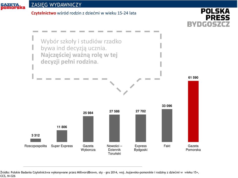 61 590 25 984 27 588 27 702 33 096 11 806 3 312 Rzeczpospolita Super Express Gazeta Wyborcza Nowości Dziennik Toruński Express Bydgoski Fakt