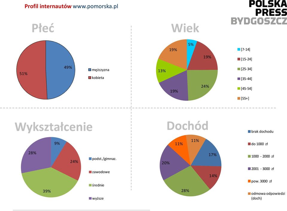 [55+] Wykształcenie 9% Dochód 11% 11% brak dochodu do 1000 zł 28% 39% 24% podst./gimnaz.