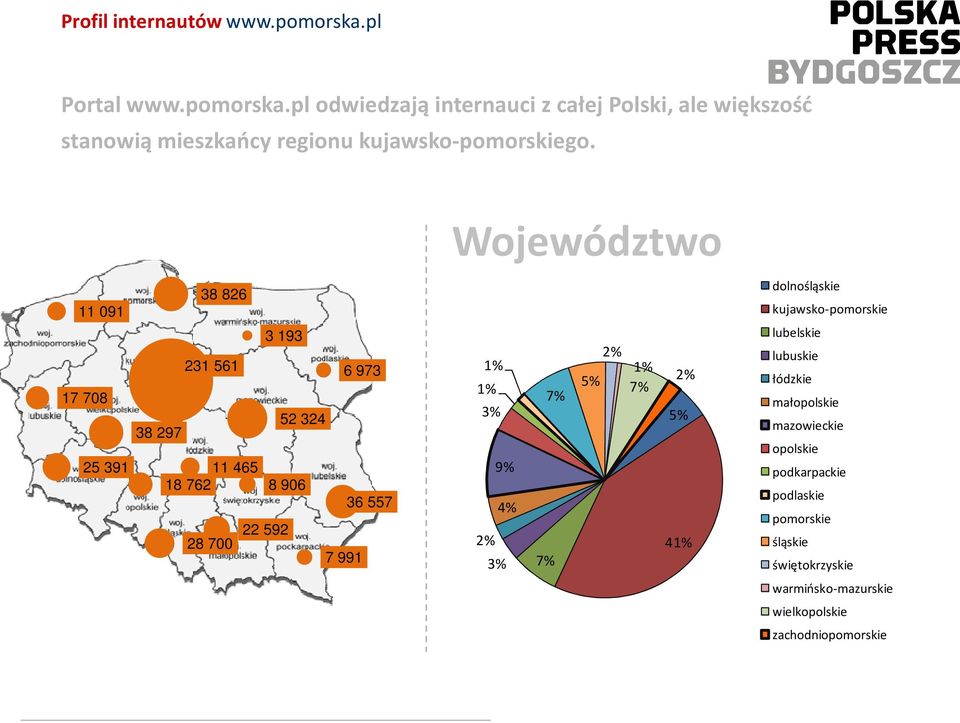 dolnośląskie kujawsko-pomorskie lubelskie 2% lubuskie 7% 5% 1% 2% łódzkie 7% małopolskie 5% mazowieckie 7% 41% opolskie podkarpackie podlaskie pomorskie