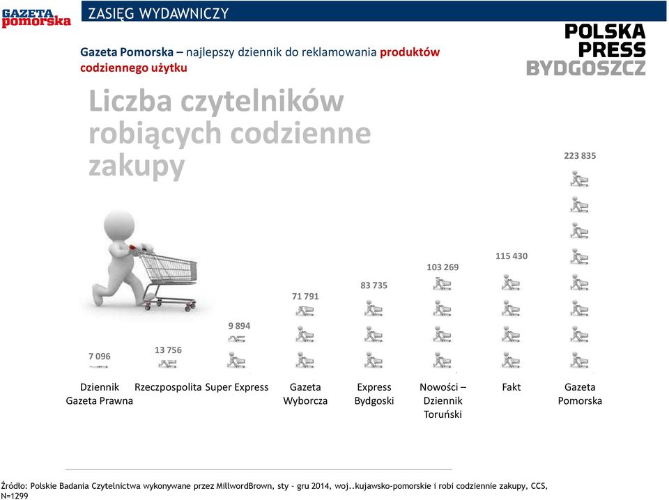 Toruński Fakt Gazeta Pomorska Badanie: PBC grudzień 2013 listopad 2014, woj.