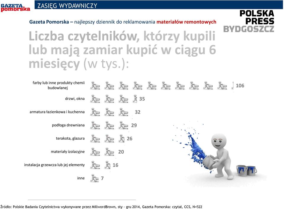 ): farby lub inne produkty chemii budowlanej 106 drzwi, okna armatura łazienkowa i kuchenna podłoga drewniana terakota, glazura 35 32 29 26