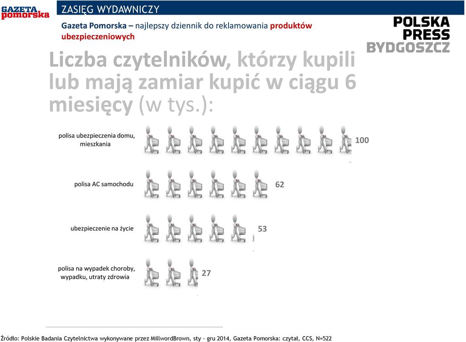 ): polisa ubezpieczenia domu, mieszkania 100 polisa AC samochodu 62 ubezpieczenie na życie 53 polisa na wypadek choroby,