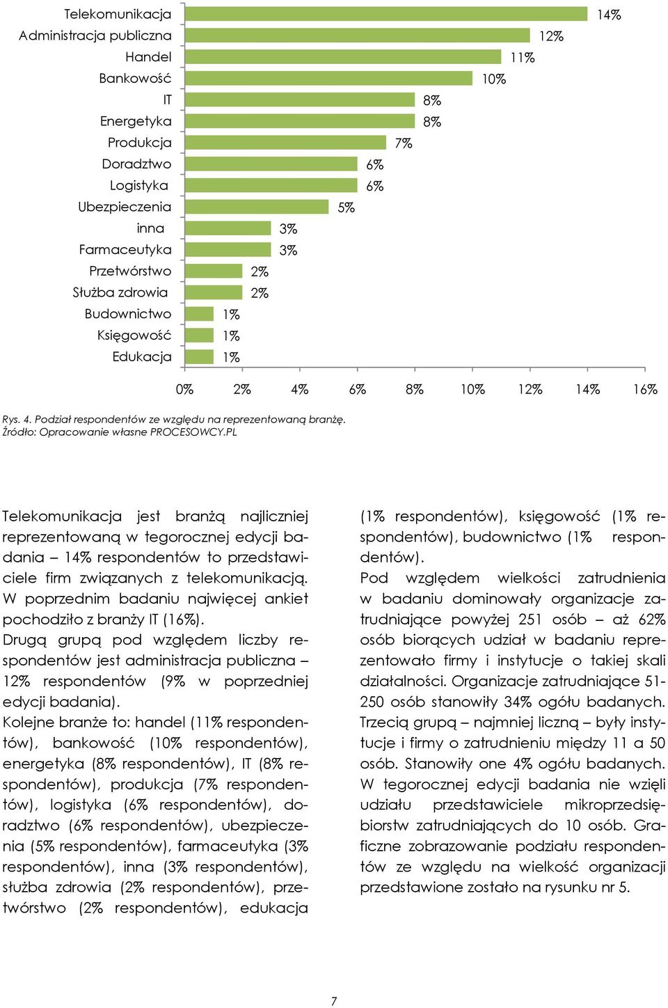 Telekomunikacja jest branżą najliczniej reprezentowaną w tegorocznej edycji badania 14% respondentów to przedstawiciele firm związanych z telekomunikacją.