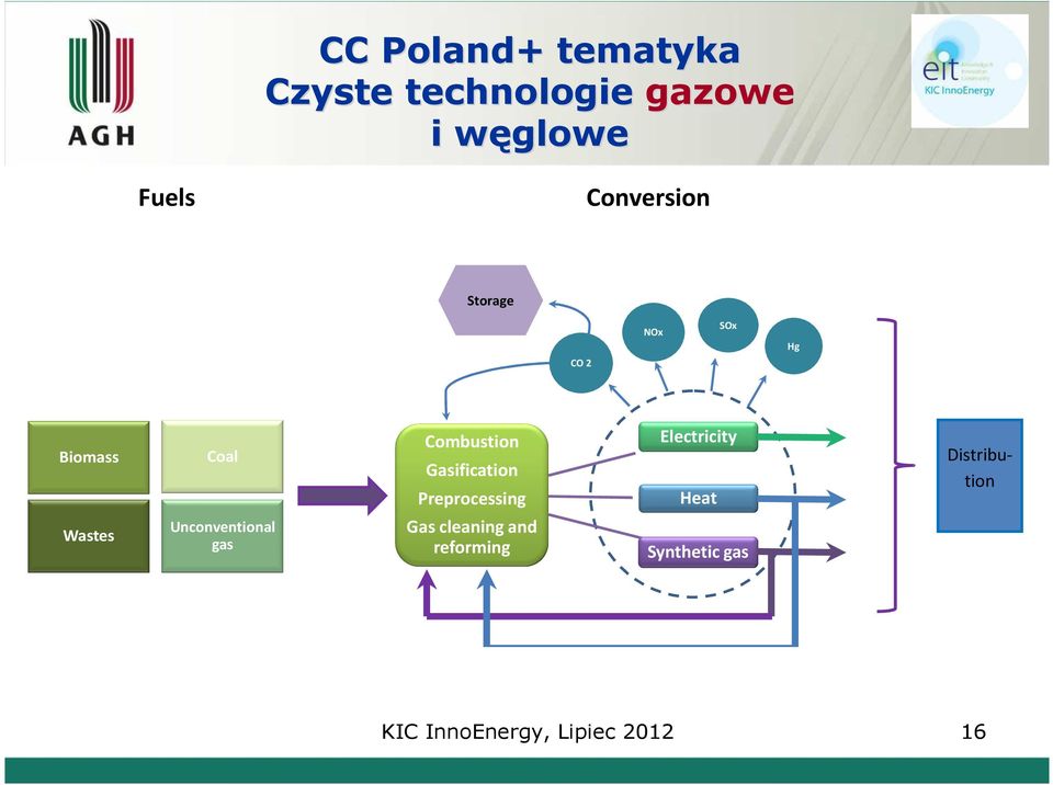 Unconventional gas Combustion Gasification Preprocessing Gas