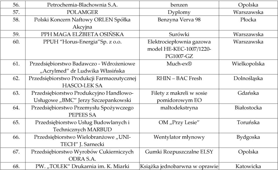 Przedsiębiorstwo Badawczo - Wdrożeniowe Much-ex Wielkopolska Acrylmed dr Ludwika Własińska 62. Przedsiębiorstwo Produkcji Farmaceutycznej RHIN BAC Fresh Dolnośląska HASCO-LEK SA 63.